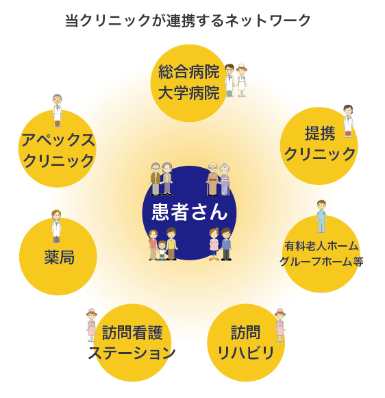 アペックスクリニックが連携するネットワーク